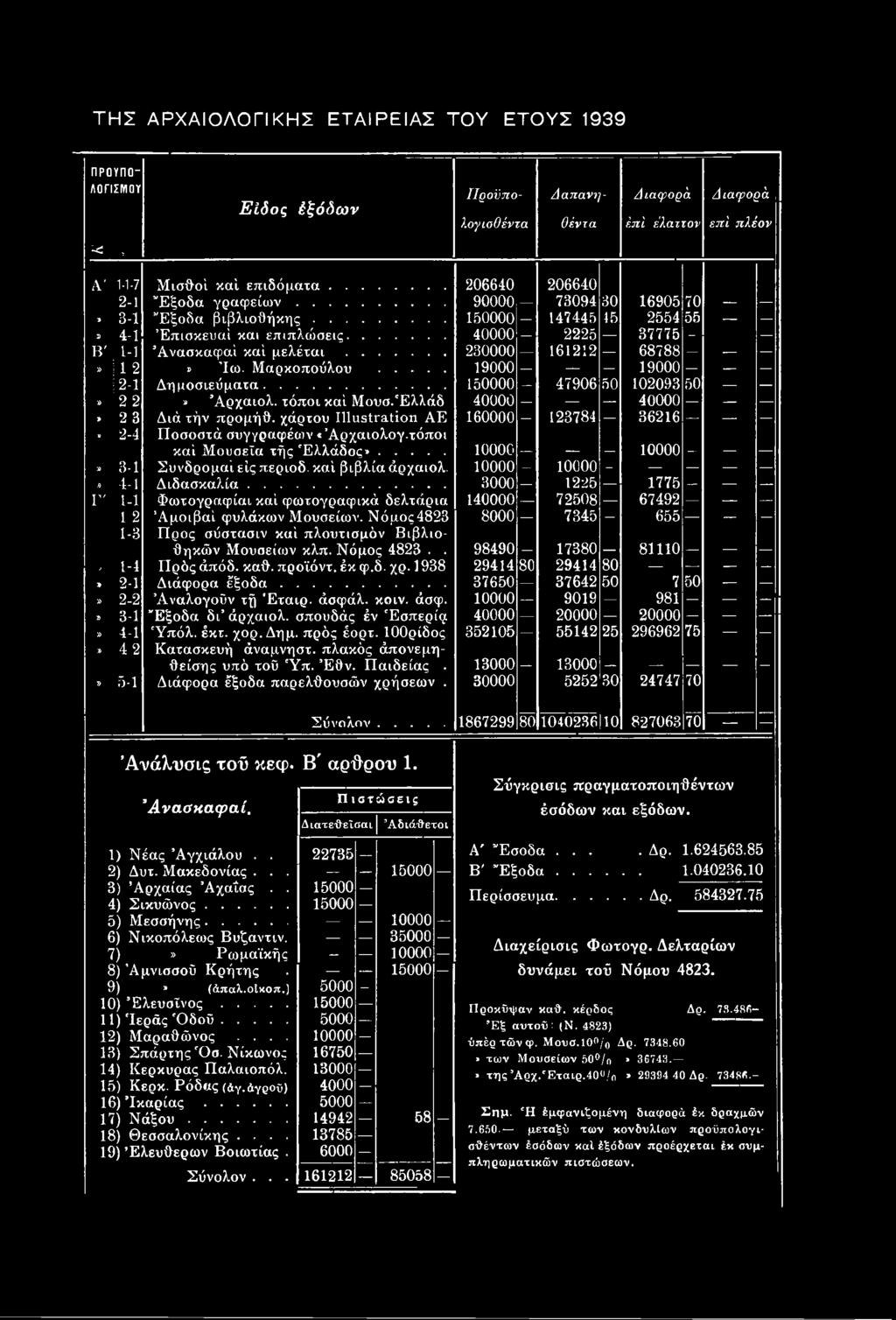 10000-10000 -» 4-1 Διδασκαλία... 3000 1225 1775 Γ' 1-1 Φωτογραφίαι καί φωτογραφικά δελτάρια 140000-72508 67492 12 Άμοιβαί φυλάκων Μουσείων.