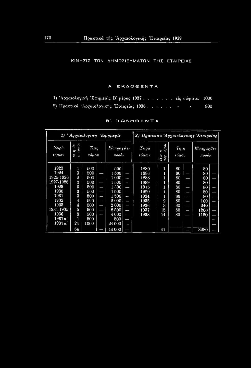 500 1000 1888 1 80 80 1927-1928 3 500 1 500 1889 1 80 80 1929 3 500 1 500 1915 1 80 80 _ 1930 3 500 1500 1920 1 80 80 1931 3 500 1 500