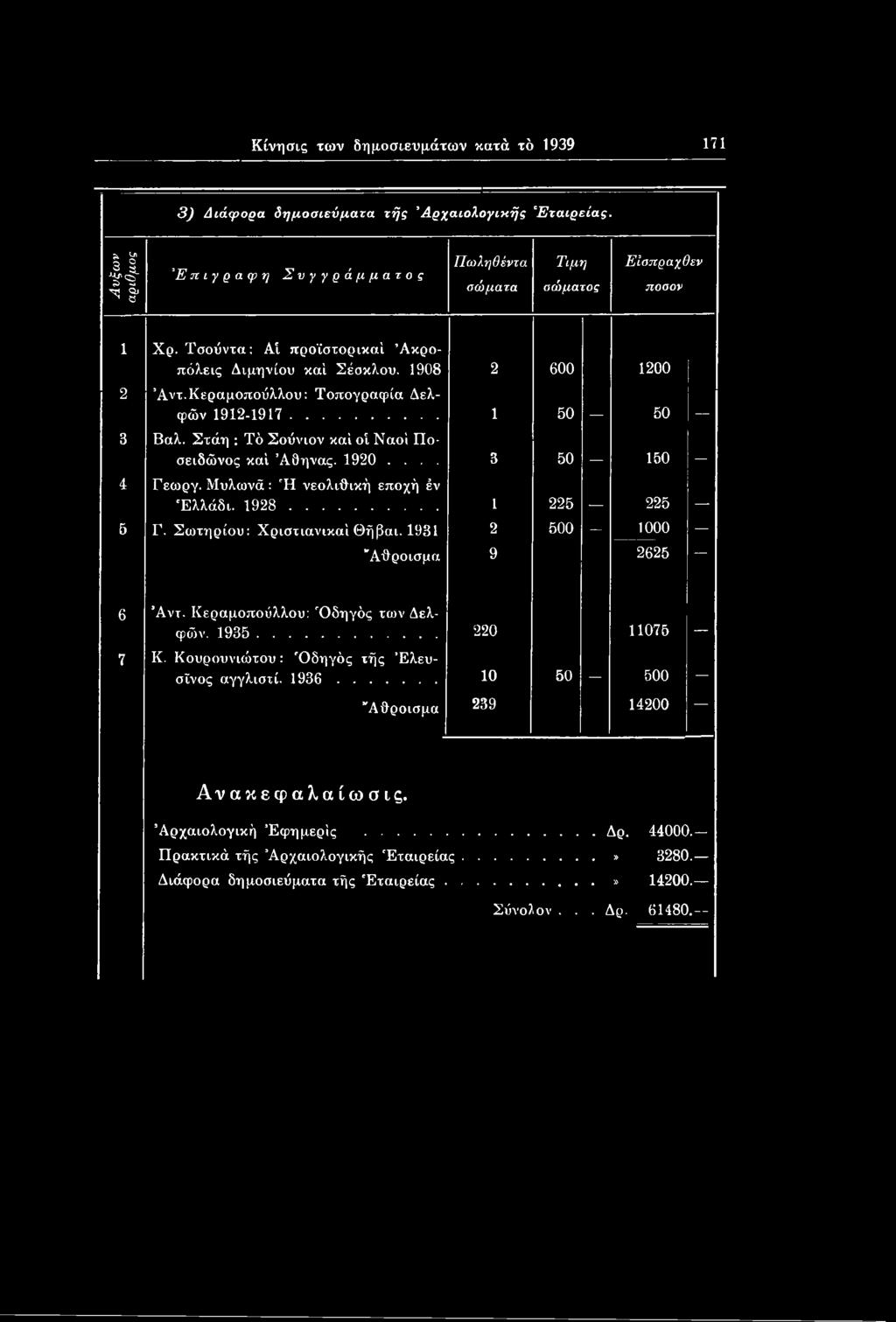 Σωτηρίου: Χριστιανικά! Θήβαι. 1931 2 500 1000 "Αθροισμα 9 2625 6 Άντ. Κεραμοπούλλου: 'Οδηγός των Δελφών. 1935... 220 11075 _ 7 Κ.