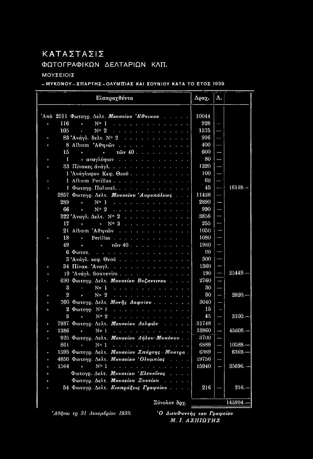 .. 2760 3» No 1... 30. 2» No 2... 30 2820.-» 760 Φωτογρ. Δελτ. Μονής Δαφνιού... 3040» 2 Φωτογρ. Ν 1... 15-3» Ν 2... 45 3100.-» 7937 Φωτογρ. Δελτ. Μουσείου Δελφών... 31748» 1386» No 1... 13860 45608.