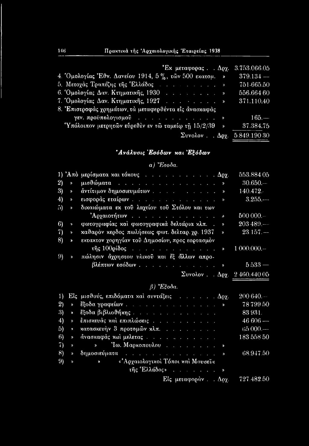 .» 203489. 7)» καδαρόν κέρδος πωλήσεως φωτ. δελταρ. χρ. 1937» 23.157. 8)» έκτακτον χορηγίαν τού Δημοσίου, προς εορτασμόν τής ΙΟΟρίδος...» 1 000.