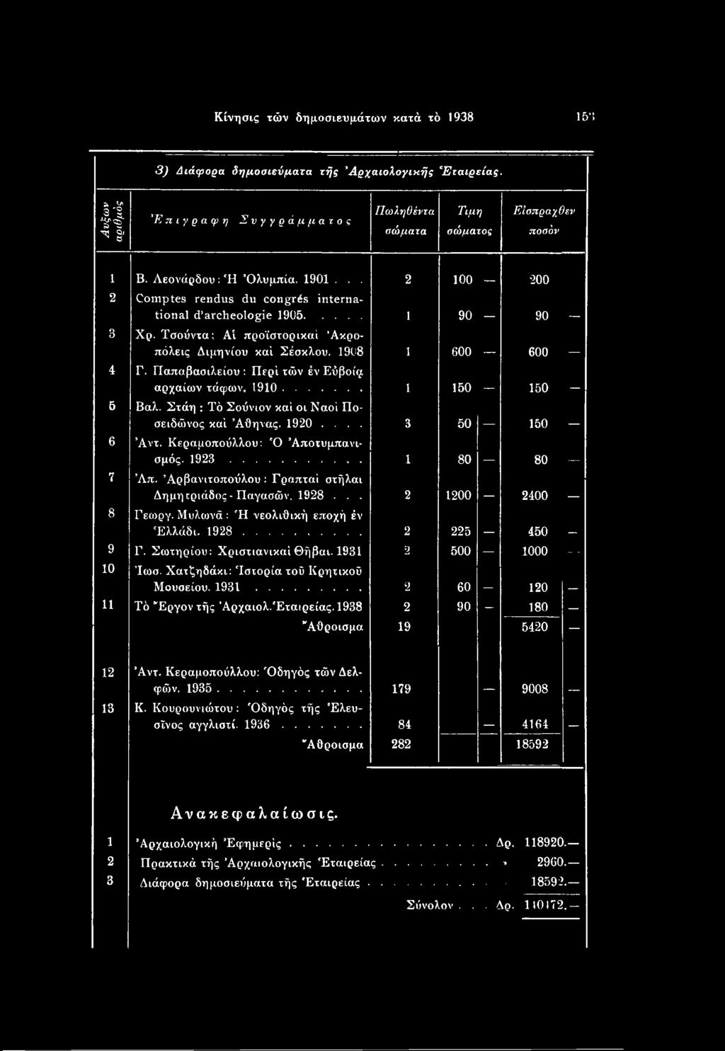 1931 2 500 1000 10 Ίωσ. Χατζηδάκι: Ιστορία τοΰ Κρητικοί) Μουσείου. 1931... 2 60-120 11 Τό "Εργον τής Άρχαιολ.Έταιρείας. 1938 2 90-180 Αθροισμα 19 5420 12 Άντ. Κεραμοπούλλου: Όδηγός τών Δελφών. 1935.
