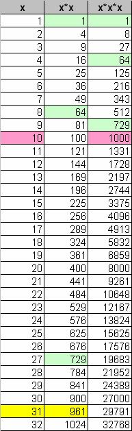 Ασκήσεις (15) Βρείτε το πλήθος των θετικών ακεραίων που δεν είναι μεγαλύτεροι από 1000 και είναι τετράγωνο ή κύβος κάποιου ακεραίου Α: