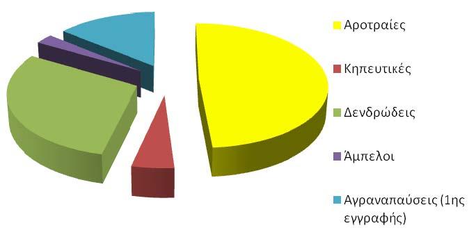 4.2 Η διάρθρωση των καλλιεργειών Η καλλιεργητική δραστηριότητα στις γεωργικές εκτάσεις του υδατικού διαµερίσµατος, καθορίζεται από τις τοπικές ιδιαιτερότητες σε ότι αφορά τους εδαφοϋδατικούς πόρους