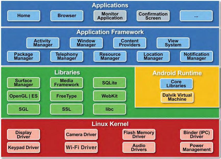 2 ΑΡΧΙΤΕΚΤΟΝΙΚΗ ΤΟΥ ANDROID Το Android αποτελείται από τον Kernel, ο οποίος βασίζεται στον αντίστοιχο kernel του Linux, το middleware, βιβλιοθήκες και APIs γραμμένα σε C και το Application Framework,