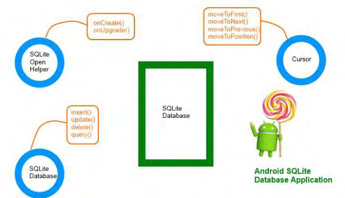 Εικόνα 21: SQLite Android WebKit, η οποία περιέχει όλα τα κατάλληλα εργαλεία για την υποστήριξη των περιηγητών ιστού (Browsers) 2.