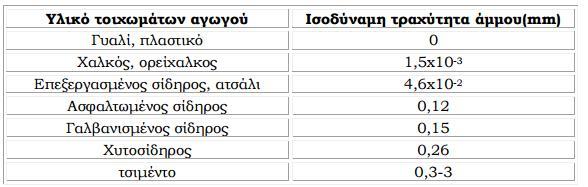 ιδιαίτερα χαμηλότερη του πάχους του αντίστοιχου υποστρώματος, ο αγωγός θεωρείται υδραυλικά λείος. [Ισοδύναμη τραχύτητα άμμου τοιχωμάτων κλειστών αγωγών] 1.