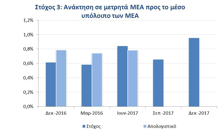 Οι επιδόσεις για τους υπόλοιπους στόχους 6, με βάση τα στοιχεία του Ιουνίου του 2017, ήταν χειρότερες σε σχέση με τους στόχους που είχαν τεθεί για την περίοδο.