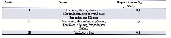 2.3.5 Θερμοκρασιακές μεταβολές Η κατανομή της θερμοκρασίας μέσα σε μια διατομή ενός στοιχείου προκαλεί παραμορφώσεις.