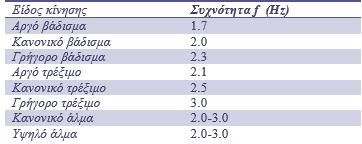 Σχήμα 2.5: Συχνότητες για διάφορες κατηγορίες κινήσεων. 2.3.