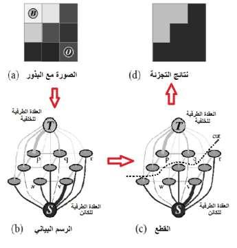 "تحديد حجم الورم ومكانه في صور الرنين المغناطيس آليا باستخدام تقانات معالجة الصورة" ساعي قريطم الشكل )1( : توضيح فكرة ال graphعلى cut صورة ثنائية البعد 3*3.