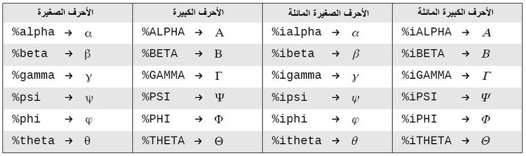 اتحرف اليوناني : الحرف اليونانية ) ( 260 شائعة شي الصيغ الرياضية. كما انها غير متوشرة شي ناشذة الدوال او بالنقر على الزر اليمن من القائمة. ولحسن الحظ, علمة الحرف اليونانية بسيطة.