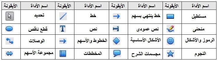 ملحظ د عند رسم الشكل الساسي أو اختيار شكل للتحرير حقل المعلومات شي الجانب اليسر لشريط الحالة يتغير ليعكس العمل الحالي.