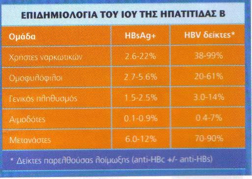 Εικόνα 2.Επιδημιολογία του HBV ανάλογα με την πληθυσμιακή ομάδα Κάθετη μετάδοση (από τη μητέρα στο παιδί).