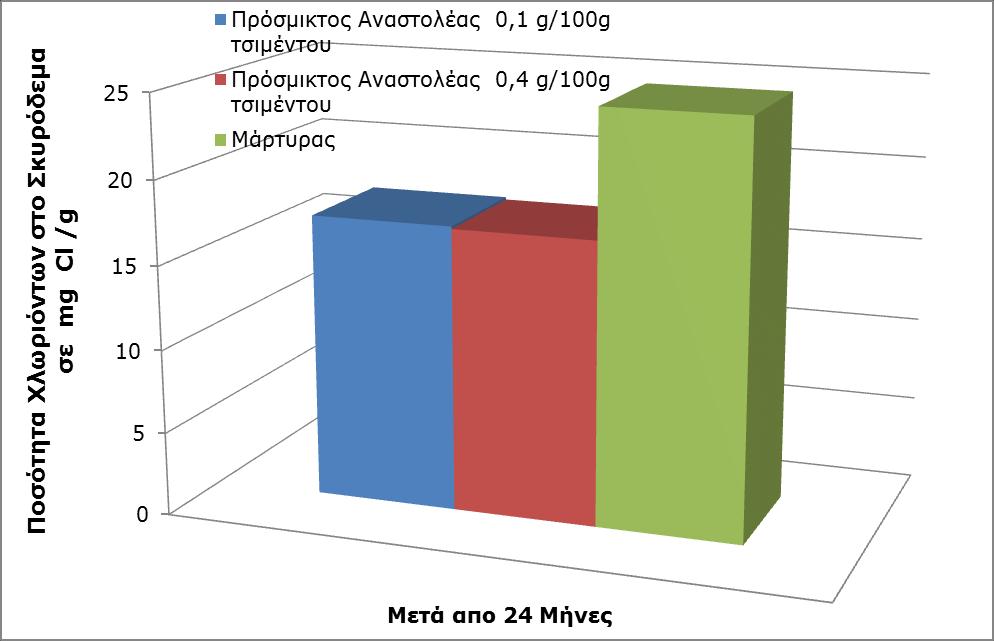 Ιστόγραμμα 1.