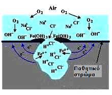 3.5.2 Διάβρωση με βελονισμούς (Pitting corrosion) Σε αυτό το είδος της διάβρωσης εμφανίζεται εκλεκτικός τοπικός σχηματισμός προϊόντος διάβρωσης, ακόμα και όταν το μέταλλο ή κράμα έχει καλυφθεί με
