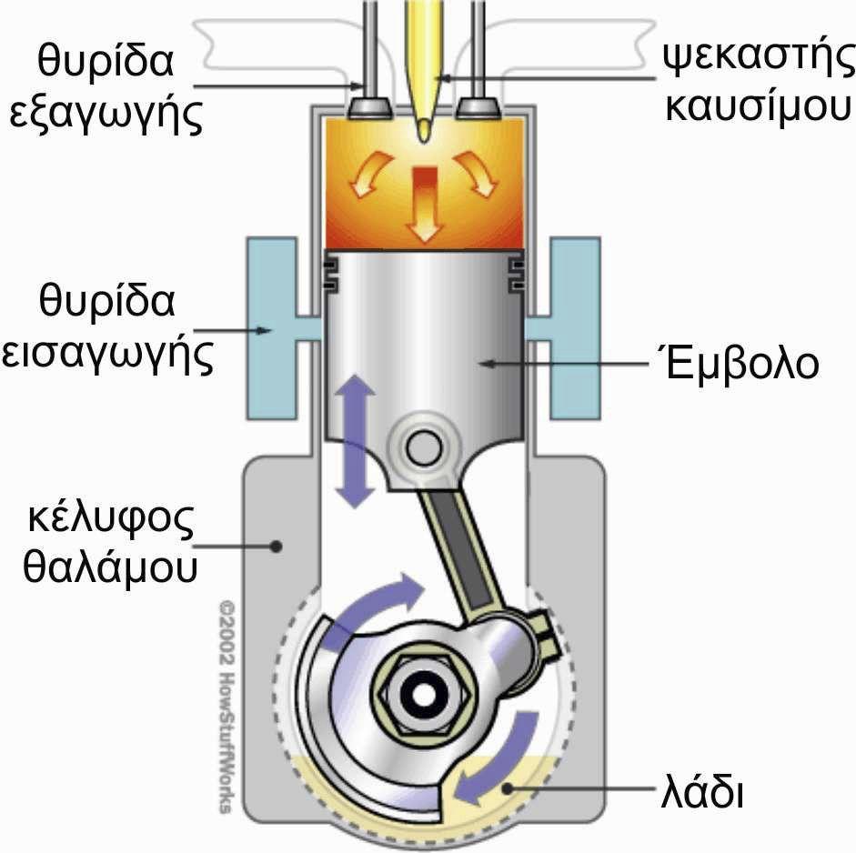 2.2.2. ΔΙΧΡΟΝΟΙ ΚΙΝΗΤΗΡΕΣ Σαν δίχρονους χαρακτηρίζουµε τους βενζινοκινητήρες εκείνους που ένας κύκλος λειτουργίας τους πραγµατοποιείται σε δύο χρόνους, δηλαδή σε δύο διαδροµές του εµβόλου ή σε µία