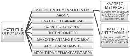 4.2. ΥΠΟΣΥΣΤΗΜΑ ΕΙΣΑΓΩΓΗΣ ΑΕΡΑ Το σύστηµα αυτό επιτρέπει την είσοδο και την µέτρηση της ποσότητας του αναρροφούµενου αέρα που οδηγείται στους θαλάµους καύσης.