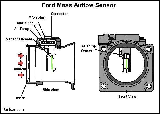 Ο µηχανισµός µέτρησης µάζας αέρα MAF (Σχήµα 4.5), καταγράφει τη µάζα του αέρα που εισάγεται στον κινητήρα.