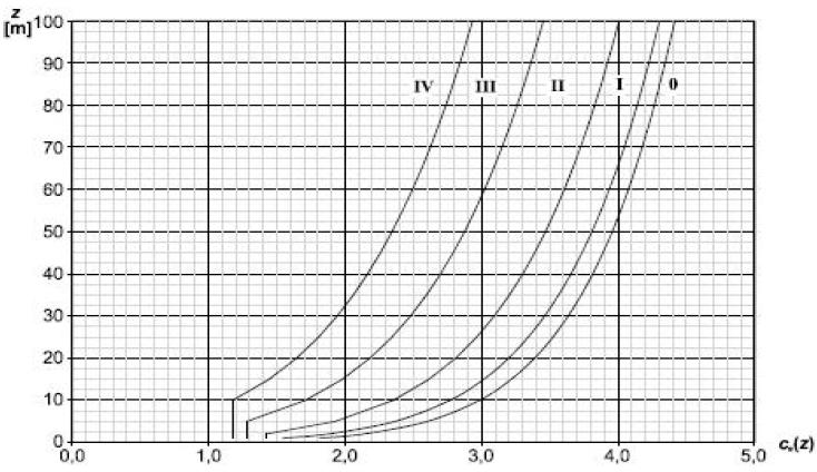 Για επίπεδο έδαφος (c 0 (z) = 1,0) ο συντελεστής έκθεσης c e (z) δίνεται από το διάγραμμα του σχήματος 2.