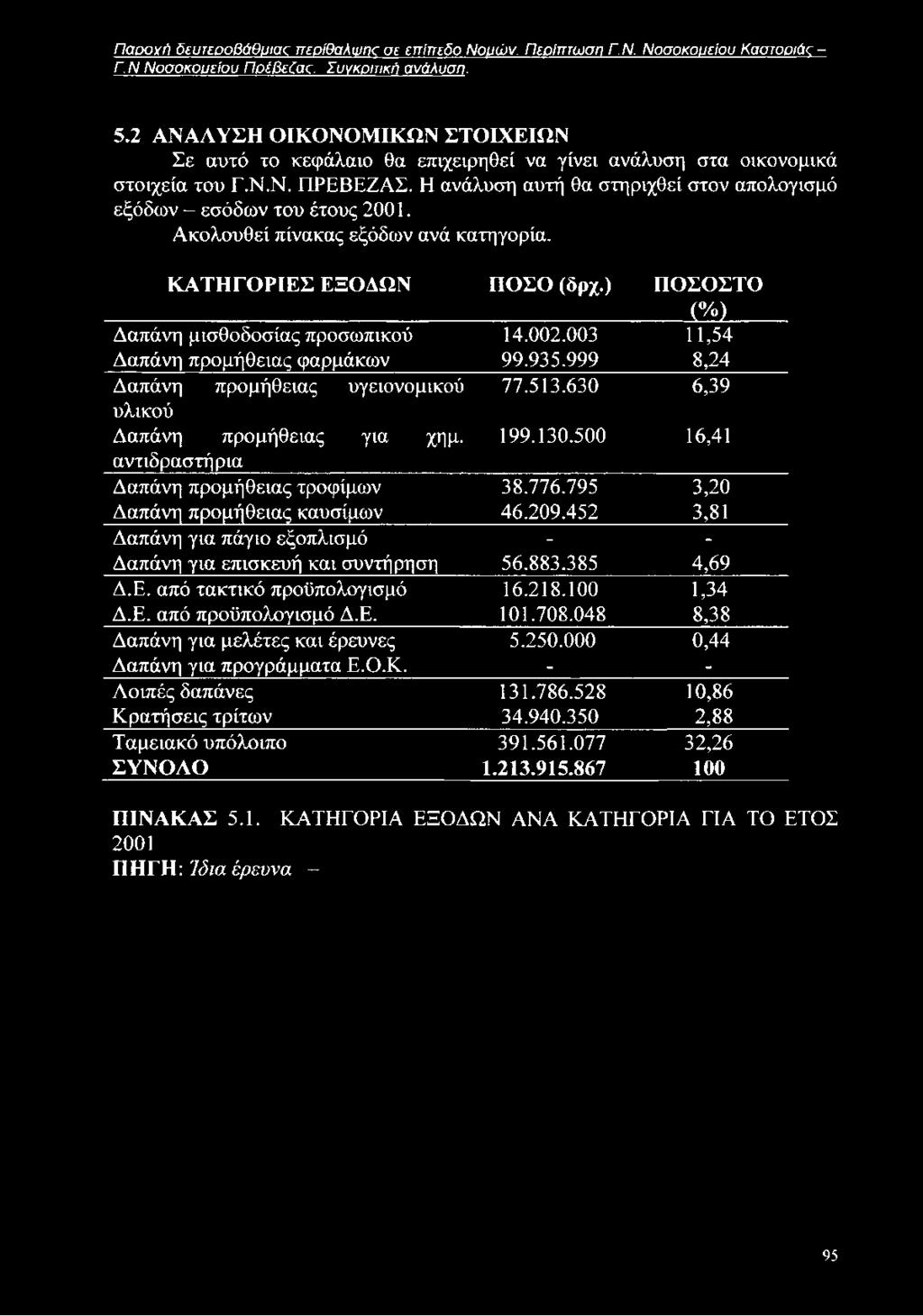 776.795 3,20 Δαπάνη προμήθειας καυσίμων 46.209.452 3,81 Δαπάνη για πάγιο εξοπλισμό - - Δαπάνη για επισκευή και συντήρηση 56.883.385 4,69 Δ.Ε. από τακτικό προϋπολογισμό 16.218.100 1,34 Δ.Ε. από προϋπολογισμό Δ.