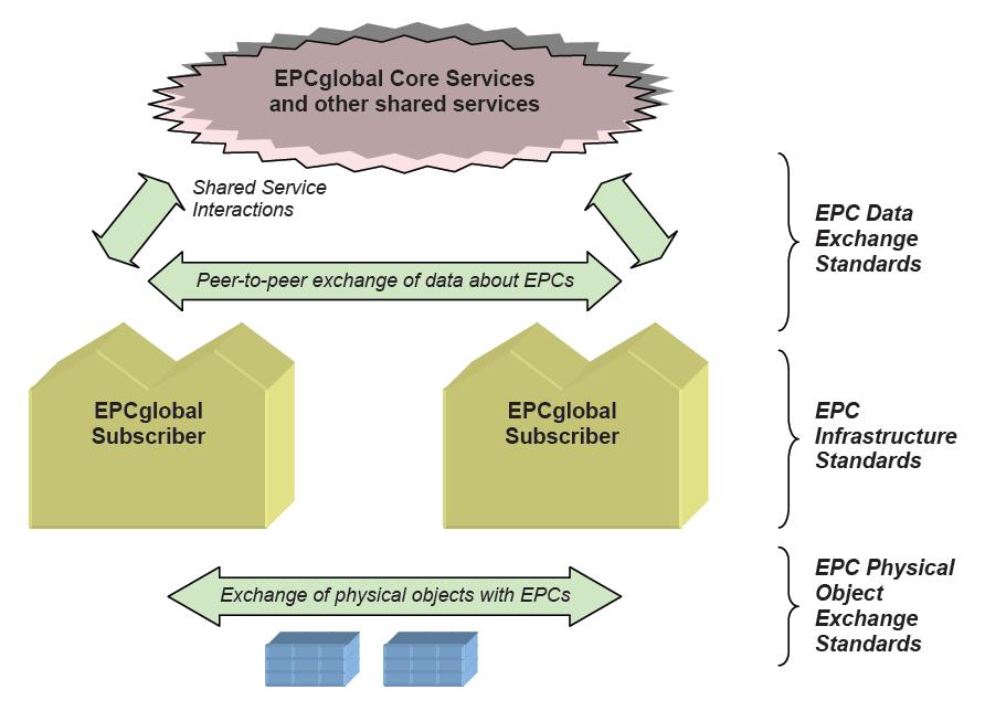 Κυριότερεςδραστηριότητες των EPCglobalSubscribersκαι των στοιχείων του EPCglobal Architecture Framework EPC Physical Object Exchange: όταν ένας subscriberπαραδίδει κάποιο φυσικό αντικείμενο σε άλλο