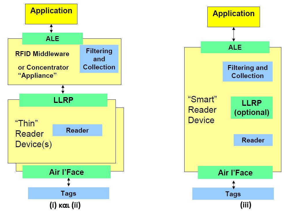 Τρόποιυλοποίησης της ALE (i) Software"middleware" εφαρμογές