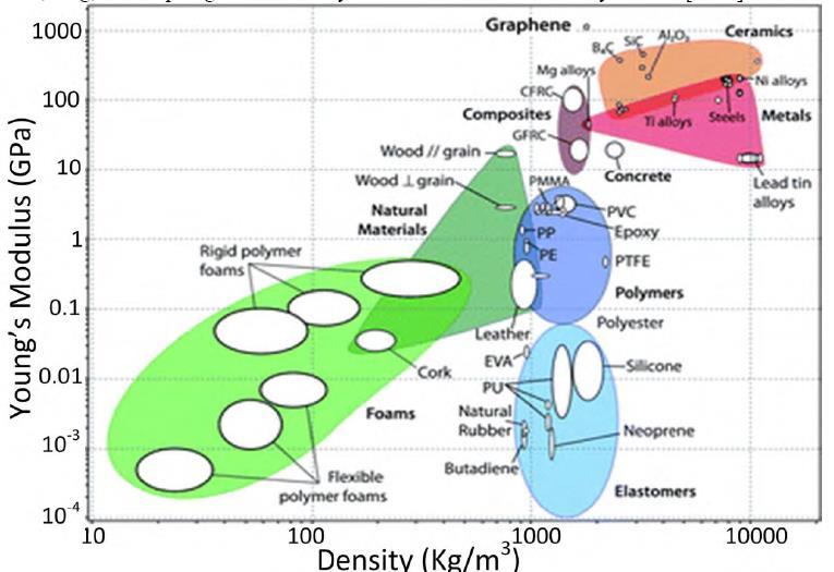 Μέτρο Young και Πυκνότητα Υλικών