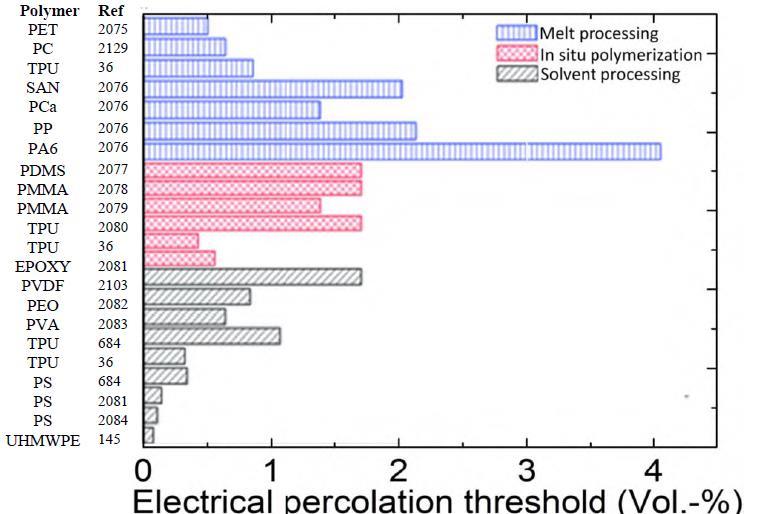 Ηλεκτρικές Ιδιότητες Πολυμερικών