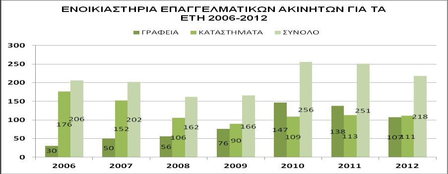 Παρατηρούμε ότι δεν υπάρχουν πωλητήρια για ακίνητα στους εμπορικούς δρόμους.