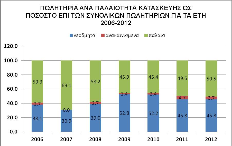 Διάγραμμα 5.