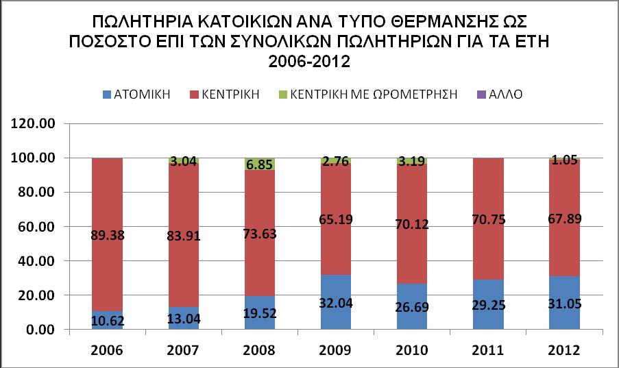 Διάγραμμα 5.6: Πωλητήρια ανά τύπο θέρμανσης για τα έτη 2006-2012 Πηγή: Στοιχεία από εφημερίδα «Ειδήσεις» με ίδια επεξεργασία Διάγραμμα 5.