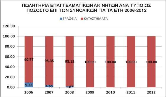 μείωση των πωλητήριων αγγελιών κατά 45% περίπου.