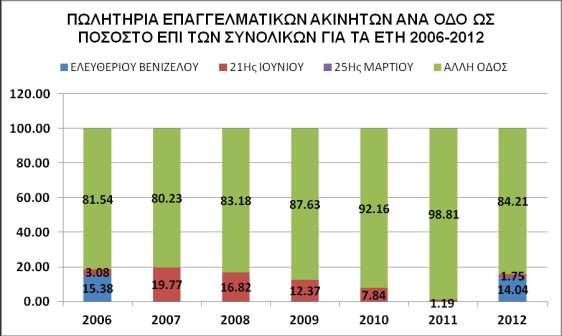 Παρά τις δυσκολίες που βιώνει ο εμπορικός και ο επιχειρηματικός κλάδος της πόλης με αποτέλεσμα πολλά ακίνητα να μένουν αναξιοποίητα, οι ιδιοκτήτες των επαγγελματικών χώρων