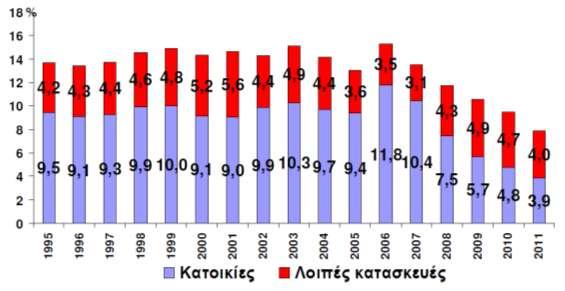 4 απεικονίζεται η διαχρονική εξέλιξη των επενδύσεων στις κατασκευές ως ποσοστό του ΑΕΠ στην Ελλάδα.