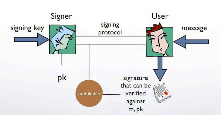 4.2. Μοντέλο των Τυφλών Υπογραφών - Blind Signatures Εικόνα 4.