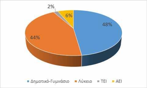 4.ΑΠΟΤΕΛΕΣΜΑΤΑ Το 55% του δείγματος ήταν άνω των 45 ετών και το 27% κάτω των 18 ετών. Γράφημα 1.