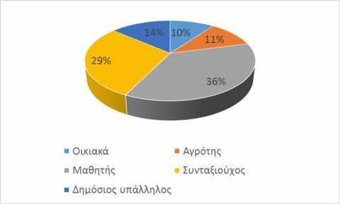 Μαθητές ήταν το 36% των συμμετεχόντων και συνταξιούχοι το 29%. Γράφημα 3.