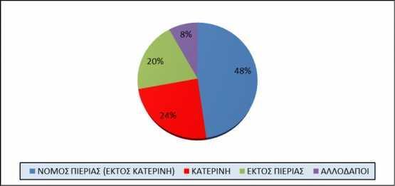 Το 24% καταγόταν από την Κατερίνη και το 48% από την ευρύτερη περιοχή του νομού Πιερίας.