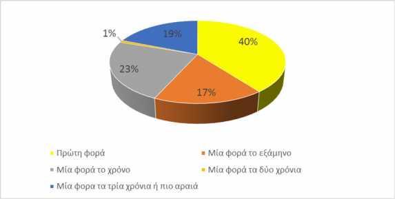 Γράφημα 9. Κατανομή των οφθαλμικών παθήσεων στην πρώτη επίσκεψη Το 40% προσερχόταν για πρώτη φορά., ενώ μια φορά το χρόνο προσερχόταν το 23% και μια φορά το εξάμηνο το 17%. Γράφημα 10.