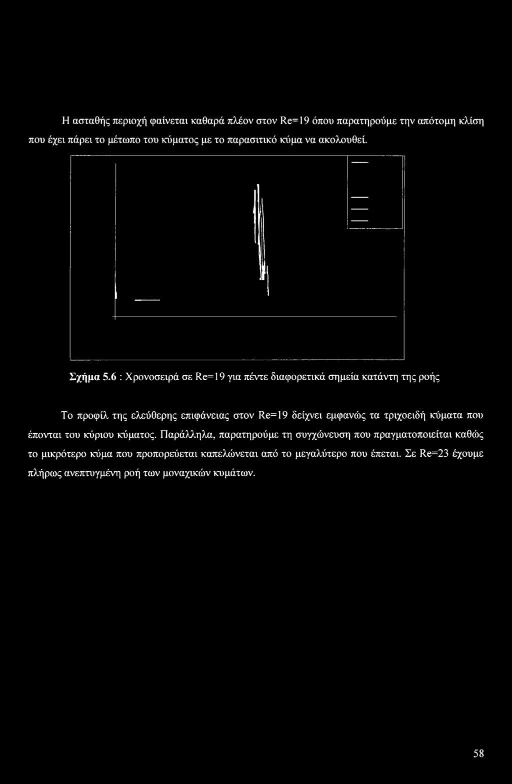 6 : Χρονοσειρά σε Re=l 9 για πέντε διαφορετικά σημεία κατάντη της ροής Το προφίλ της ελεύθερης επιφάνειας στον Re=19 δείχνει εμφανώς τα