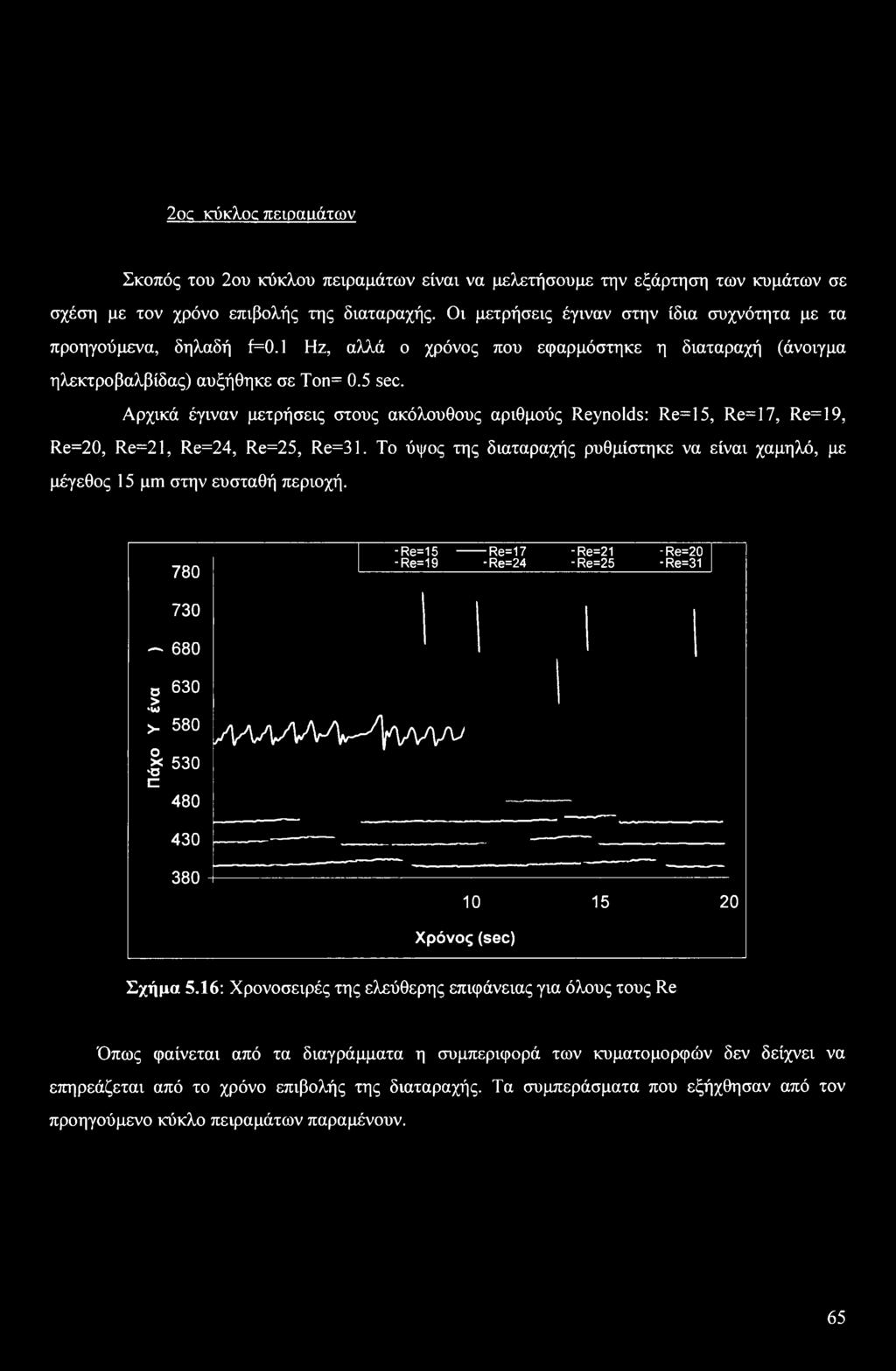 Αρχικά έγιναν μετρήσεις στους ακόλουθους αριθμούς Reynolds: Re=15, Re=17, Re=19, Re=20, Re=21, Re=24, Re=25, Re=31.