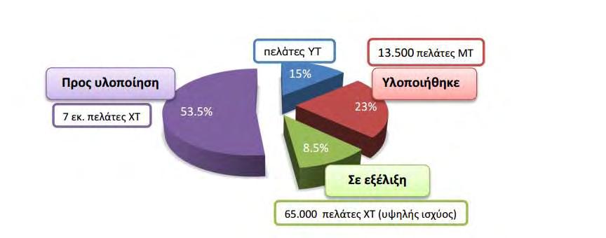 Σ ε λ ί δ α 99 κακόβουλη εκμετάλλευση της δυνατότητας απομακρυσμένης σύνδεσης/επανασύνδεσης της παροχής ρεύματος που προσφέρει το ευφυές δίκτυο μέσω των έξυπνων μετρητών.