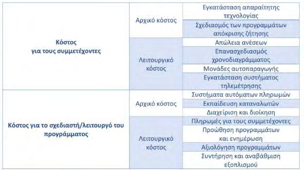 Σ ε λ ί δ α 123 Τα προγράμματα απόκρισης ζήτησης περιλαμβάνουν κάποιο κόστος τόσο για τις επιχειρήσεις ηλεκτρικής ενέργειας όσο και για τους καταναλωτές που συμμετέχουν στα προγράμματα.