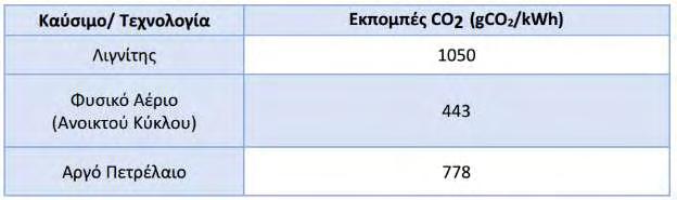 Σ ε λ ί δ α 48 Εικόνα 3.2: Εκπομπές CO2 για σταθμούς παραγωγής διαφορετικών τεχνολογιών και καυσίμων. Οι τιμές ισχύουν για ονομαστική φόρτιση [26] 3.