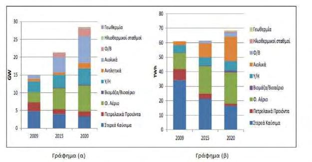 Σ ε λ ί δ α 52 Βασικές παράμετροι που έλαβε υπόψιν η μελέτη του ΥΠΕΚΑ για τον εθνικό ενεργειακό σχεδιασμό είναι η εξέλιξη της οικονομικής δραστηριότητας στη χώρα, η εξέλιξη των διεθνών τιμών