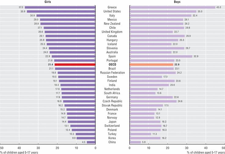 Ποσοστό υπέρβαρων + παχύσαρκων παιδιών ηλικίας 5-17 ετών