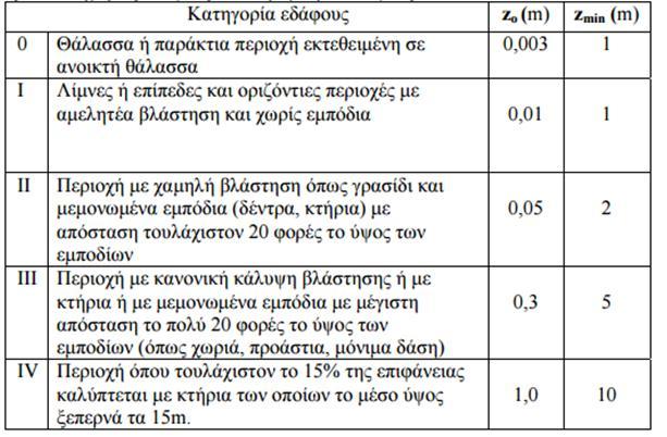 Υπολογισμός μέσης ταχύτητας ανέμου Μέση ταχύτητα ανέμου είναι η βασική ταχύτητα του ανέμου τροποποιημένη προκειμένου να λάβει υπόψη την τραχύτητα του εδάφους (συντελεστής τραχύτητας c r (z)) και την