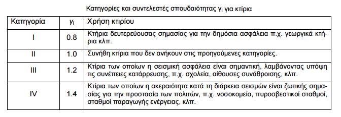 Συντελεστής Συμπεριφοράς q Ο συντελεστής συμπεριφοράς q εισάγει τη μείωση των σεισμικών επιταχύνσεων της πραγματικής κατασκευής λόγω μετελαστικής συμπεριφοράς, σε σχέση με τις επιταχύνσεις που