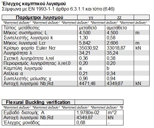 σε λυγισμό: Έλεγχος
